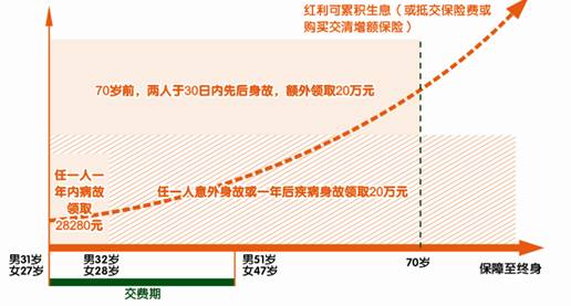 平安世纪同祥终身寿险（分红型，2004）投保示例